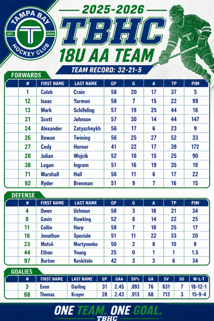 TBHC 18UAA 2025-2026 Season Stats